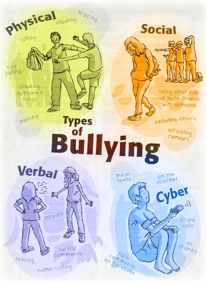 Types of Bullying Graphic